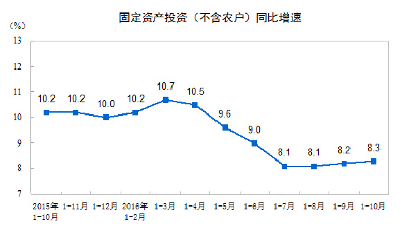 固定资产投资（不含农户）同比增速